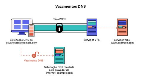 vpn leak|Teste de Vazamento de DNS: Localize e corrija vazamentos